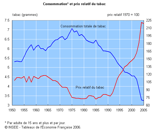 graphique prix du tabac