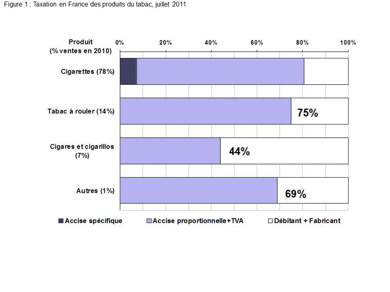 taxes sur le tabac